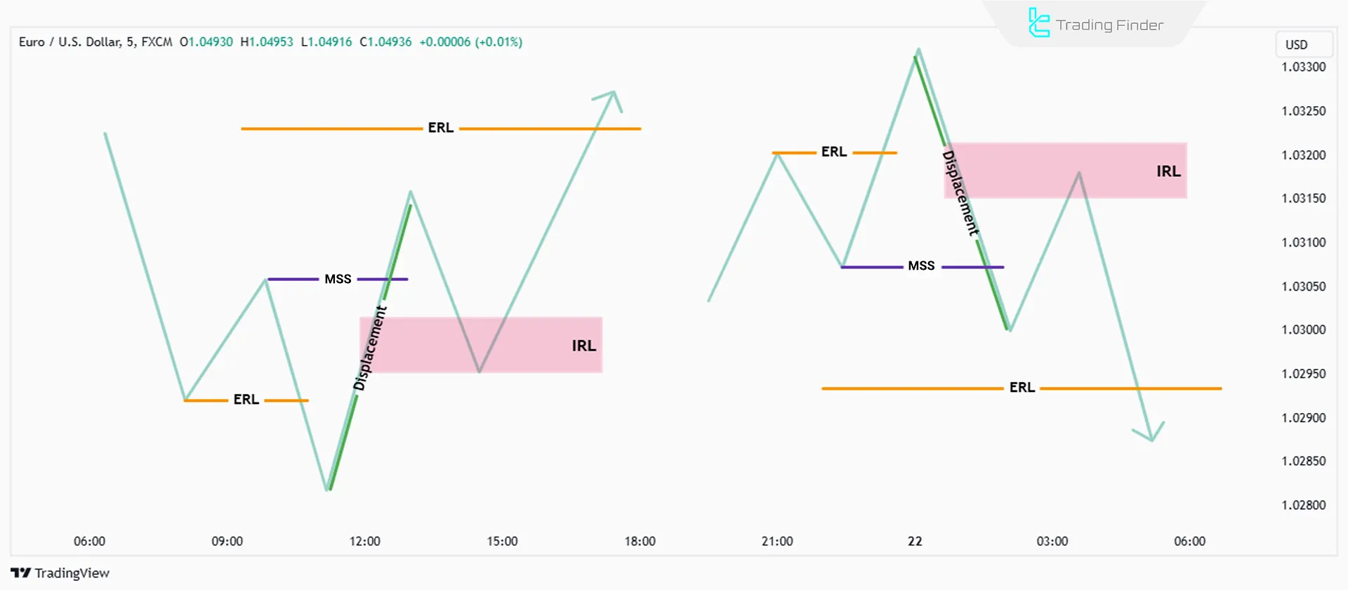 ساخت مدل ورود به معامله به روش ICT با استفاده از IRL و ERL
