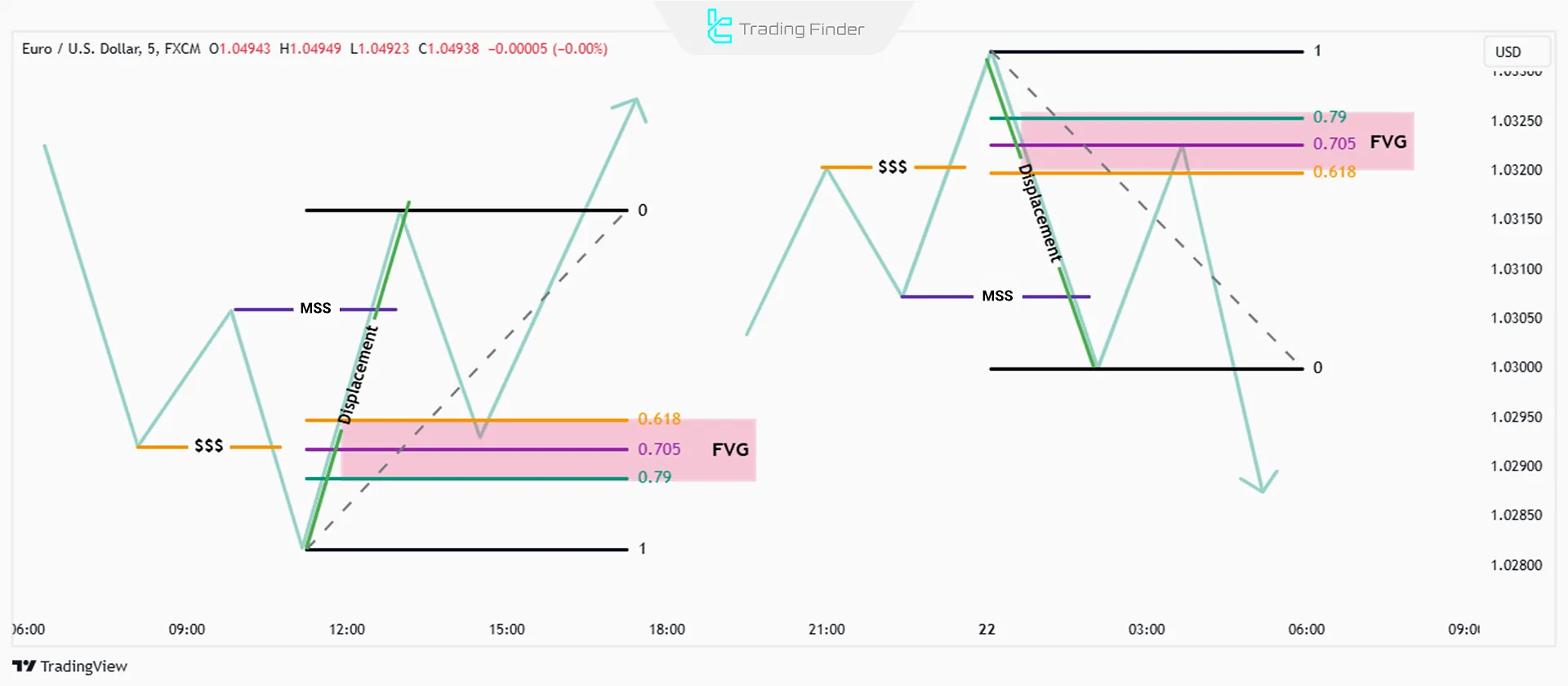 ساخت مدل ورود به معامله به روش ICT با استفاده از ترکیب سطوح OTE و محدوده FVG