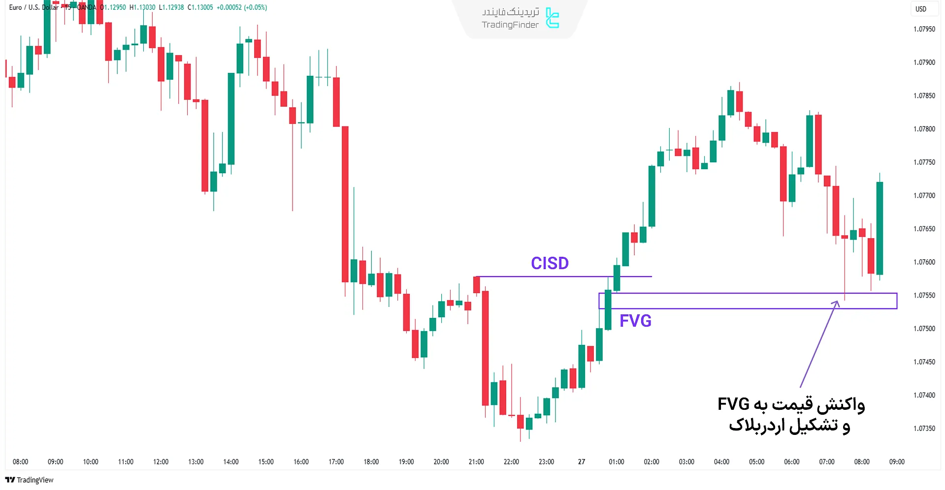 واکنش به FVG در تایم فریم کوچک
