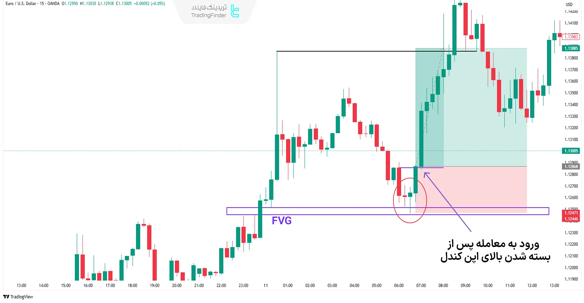 ورود در میانه روند