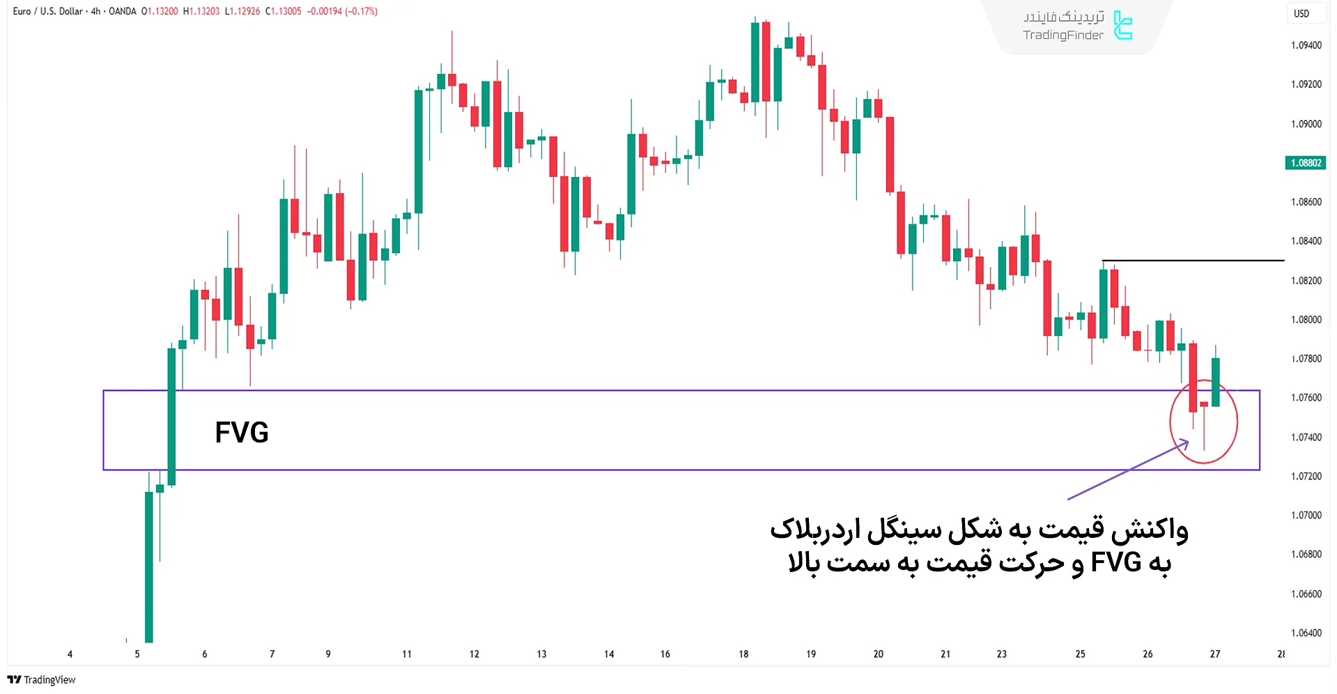 واکنش قیمت در تایم فریم 4 ساعته