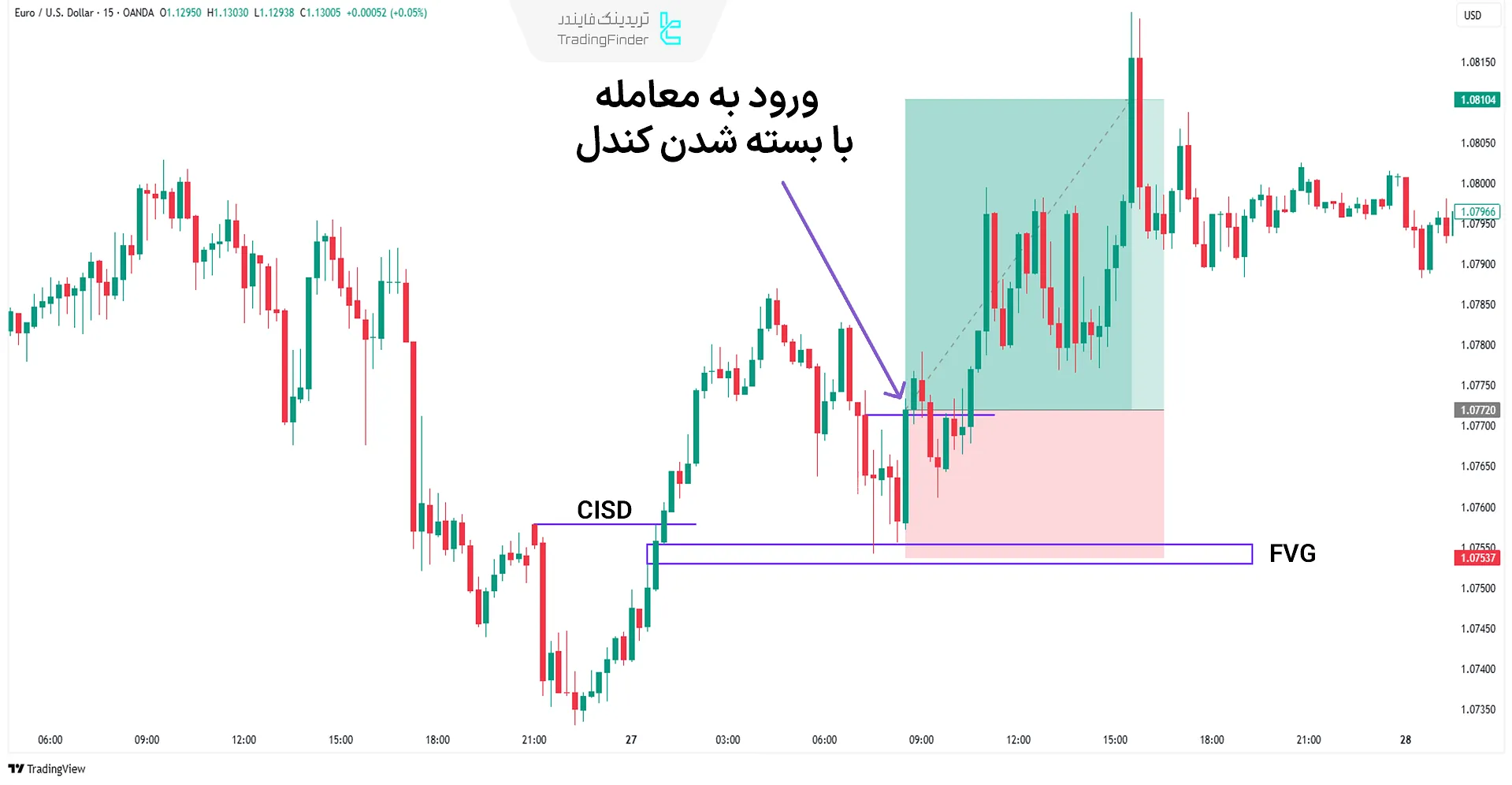 ورود به معامله بعد از واکنش به FVG