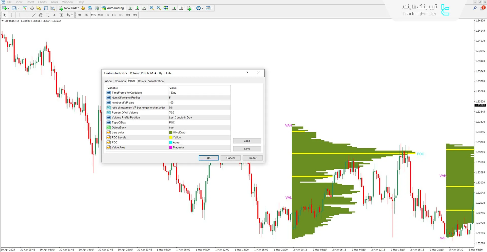 دانلود اندیکاتور ولوم پروفایل (Volume Profile) برای متاتریدر 4 - رایگان  3