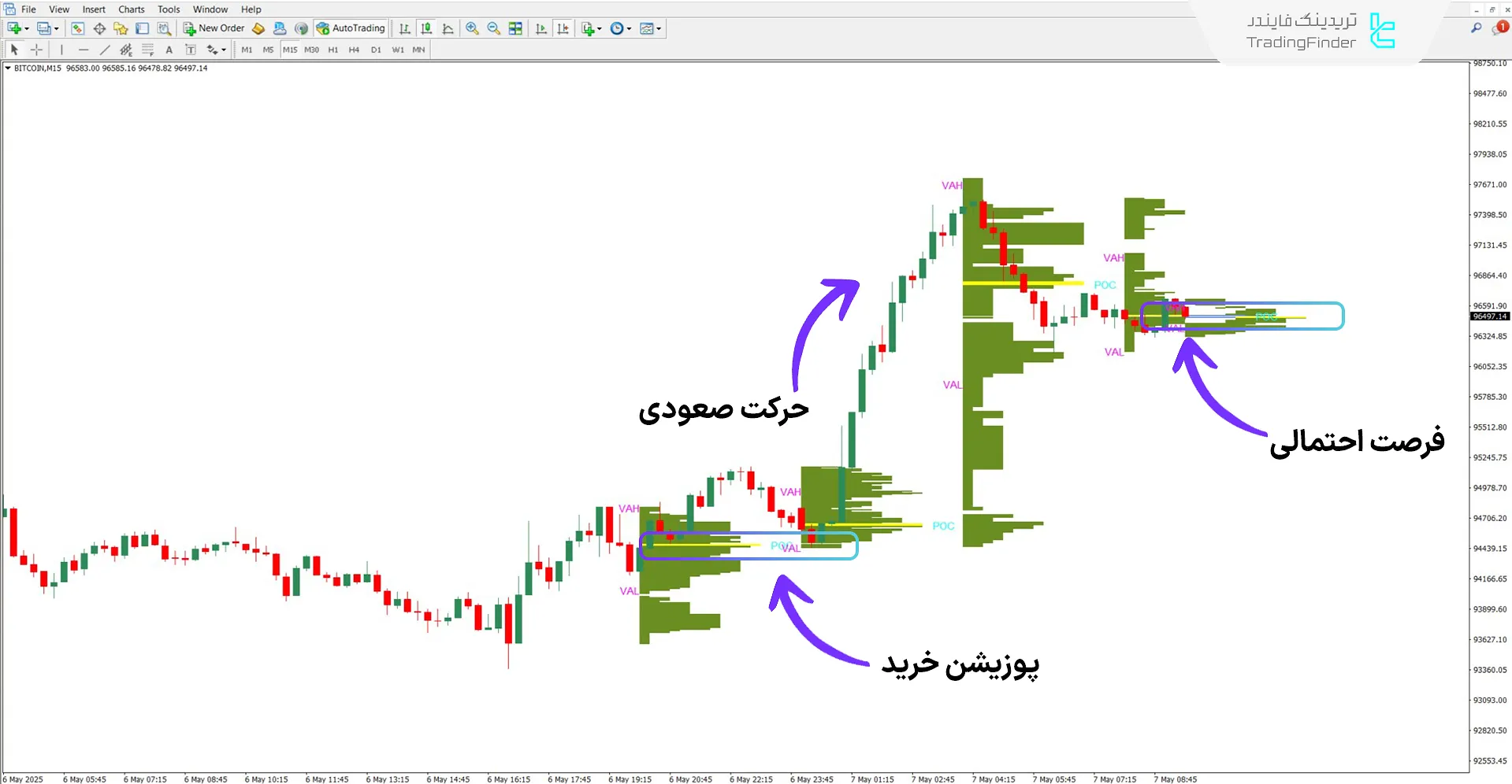 دانلود اندیکاتور ولوم پروفایل (Volume Profile) برای متاتریدر 4 - رایگان  1