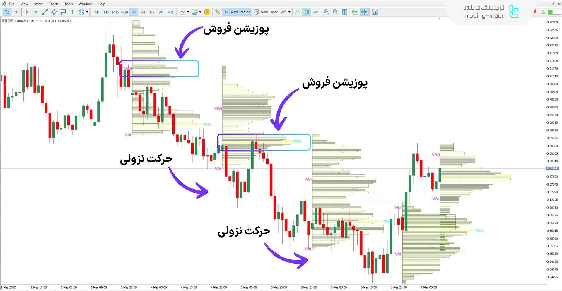 دانلود اندیکاتور ولوم پروفایل (Volume Profile) برای متاتریدر 5 - رایگان 2