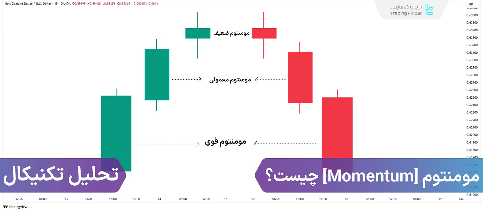 مومنتوم در بازار