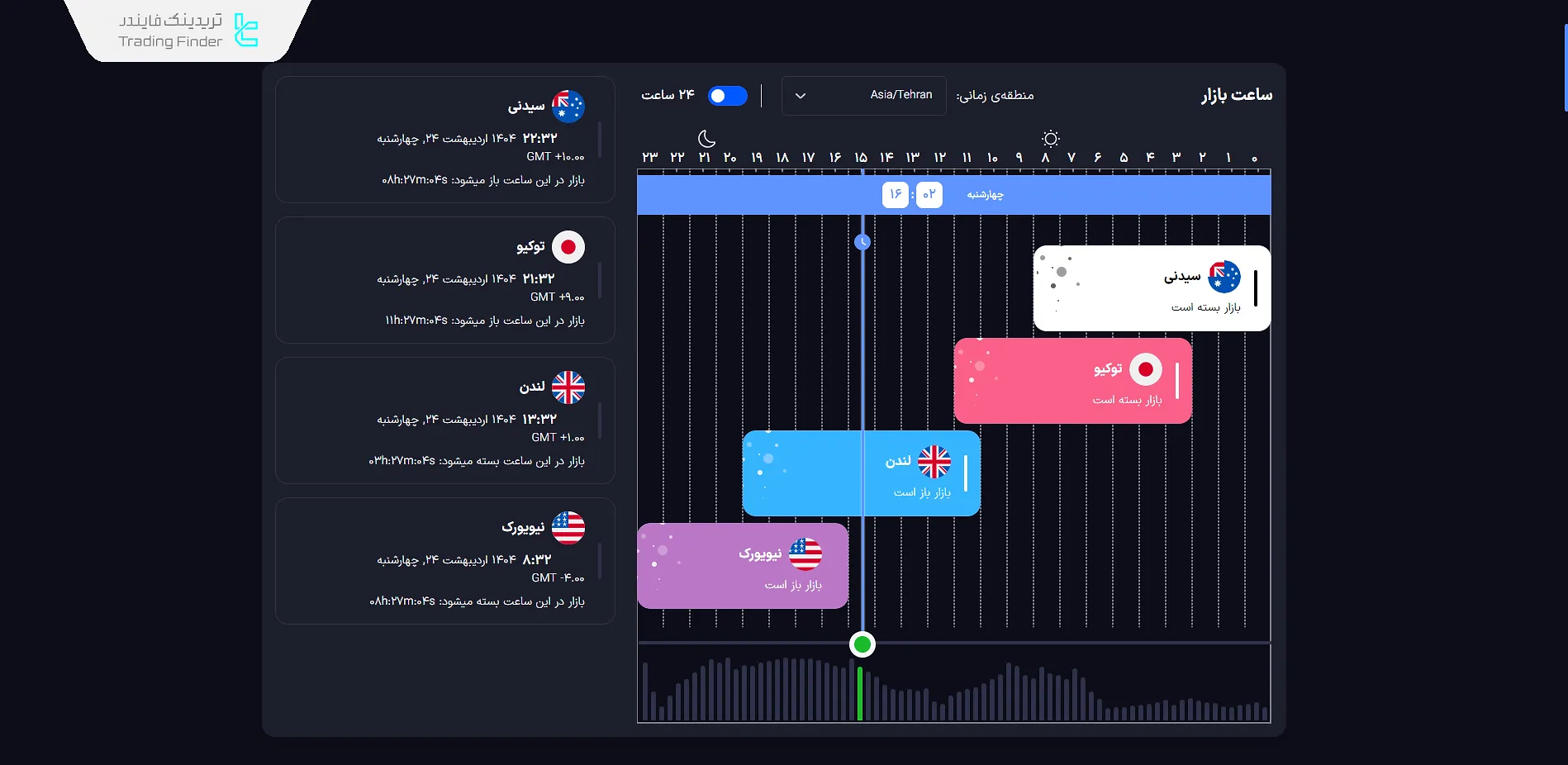 سشن‌های معاملاتی