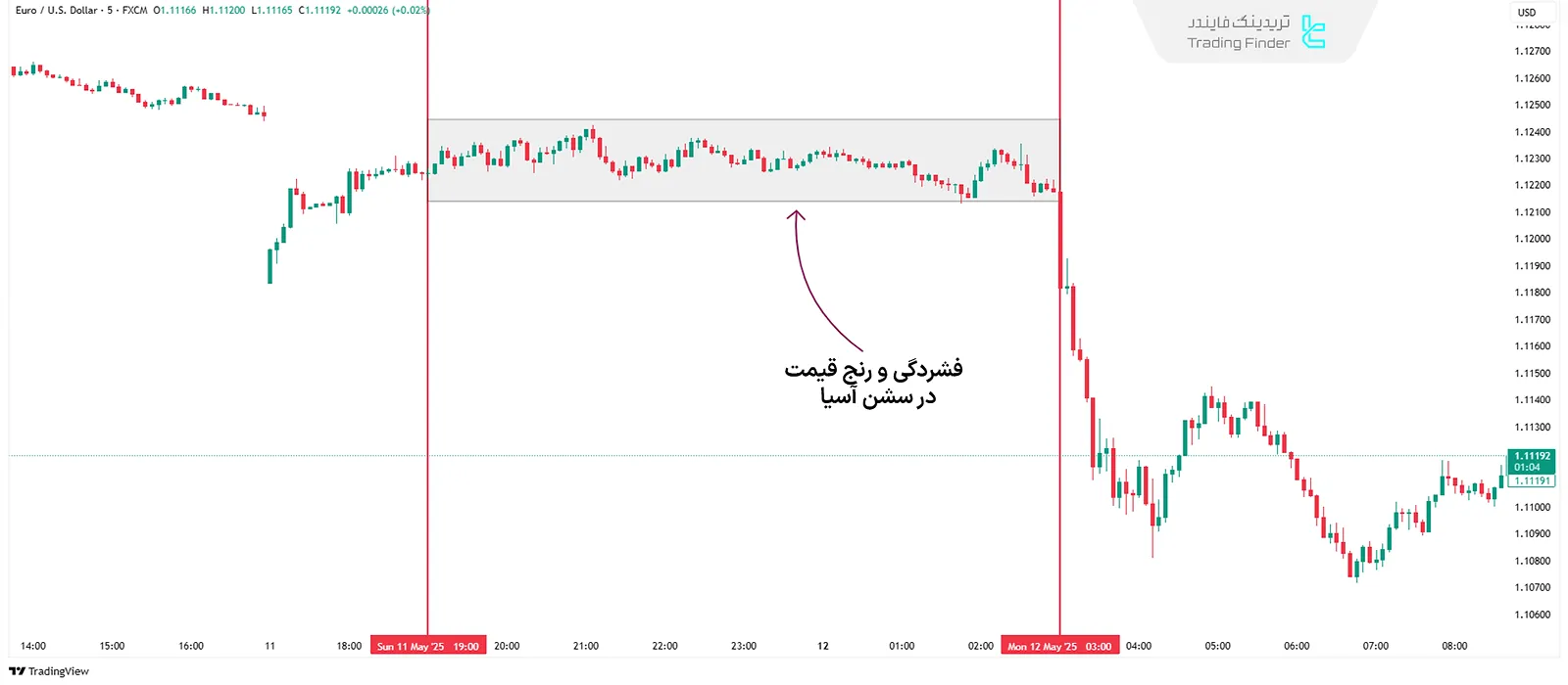 فشردگی قیمت در سشن آسیا