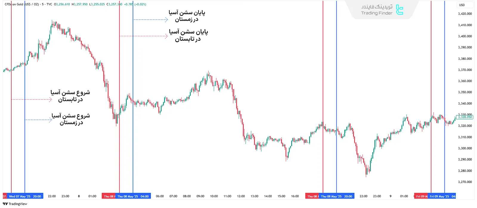 سشن معملاتی آسیا
