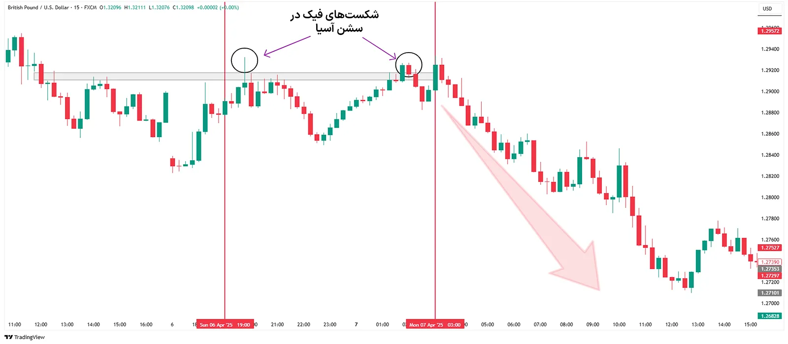 شکستهای فیک سشن آسیا