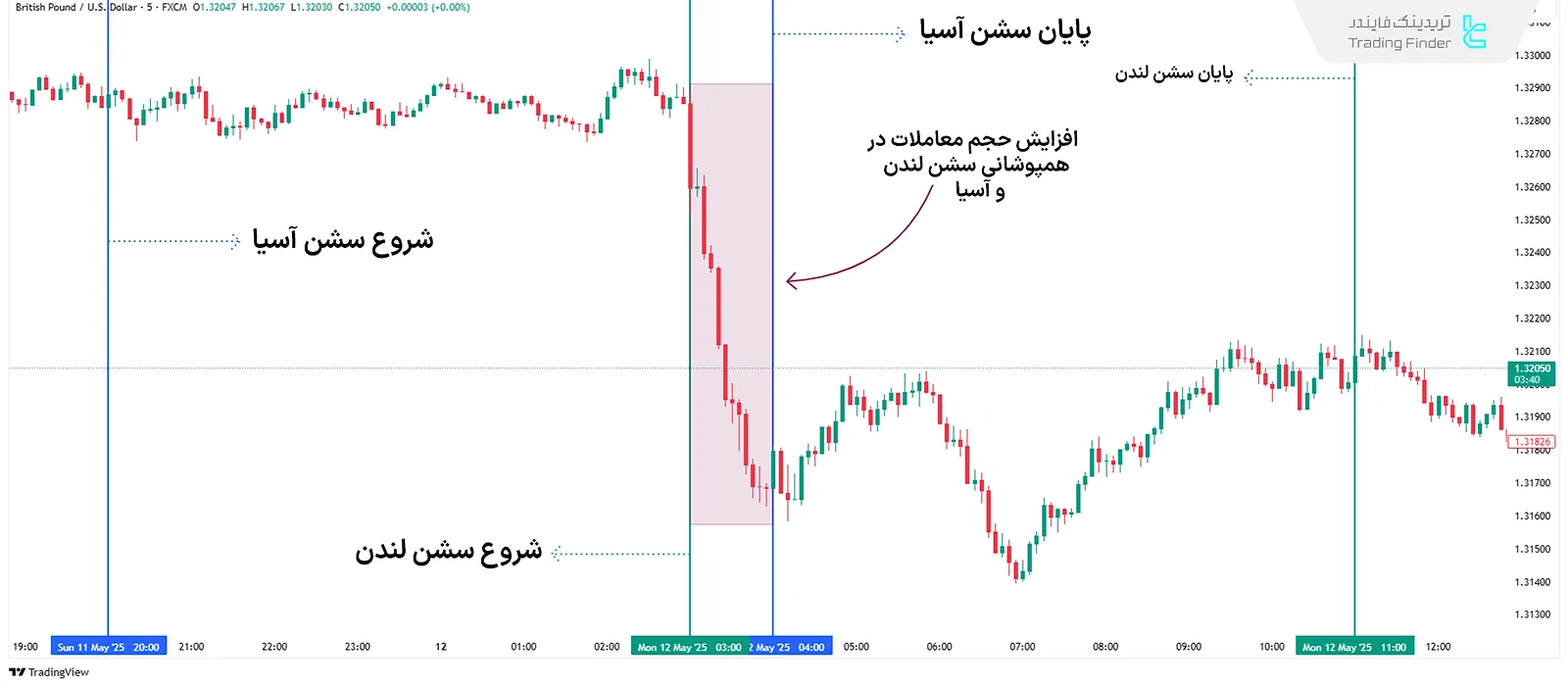 همپوشانی سشن لندن و آسیا