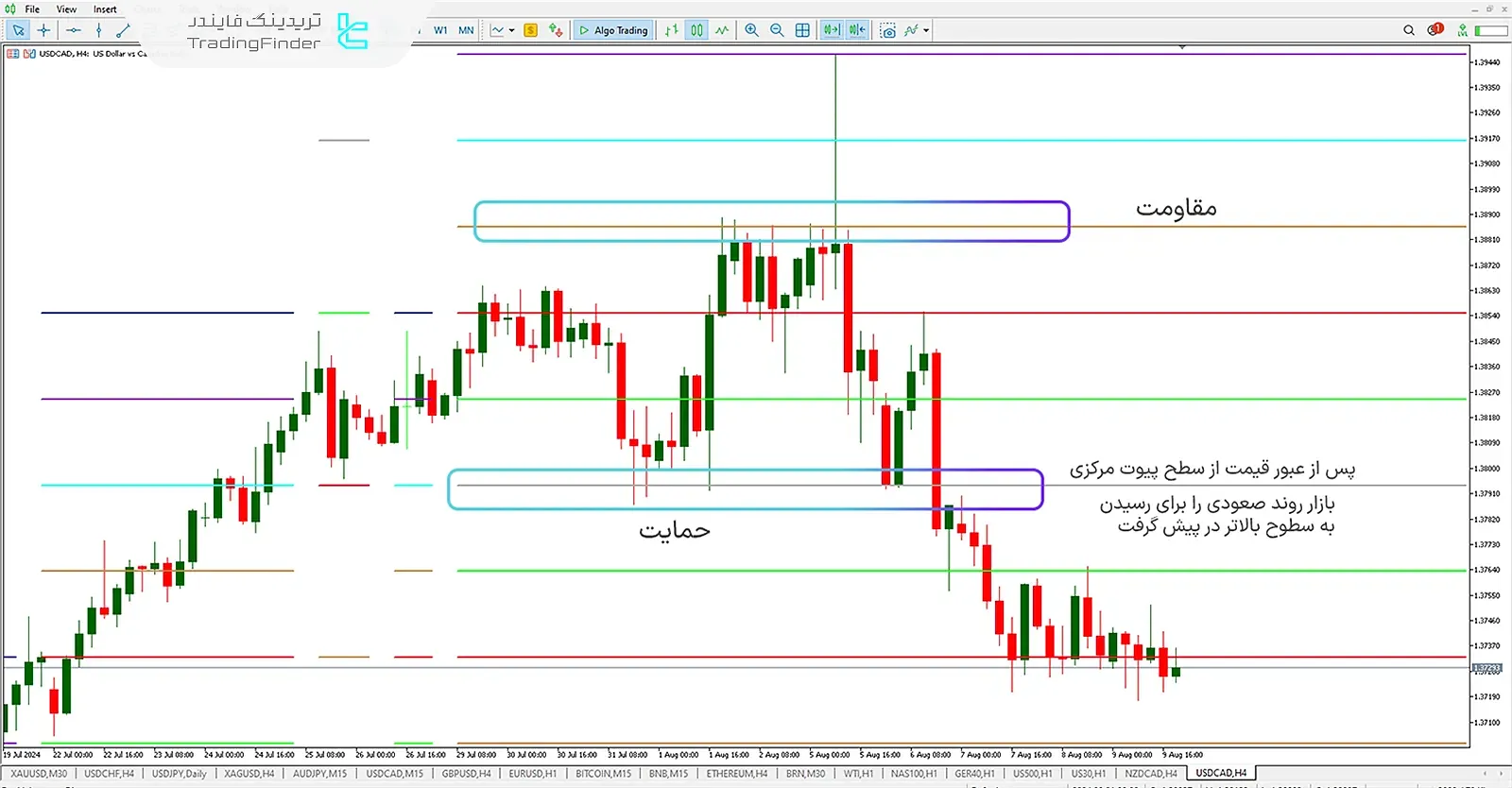 دانلود اندیکاتور ریاضی موری (Murry Math) در متاتریدر 5 - رایگان - [تریدینگ فایندر] 2