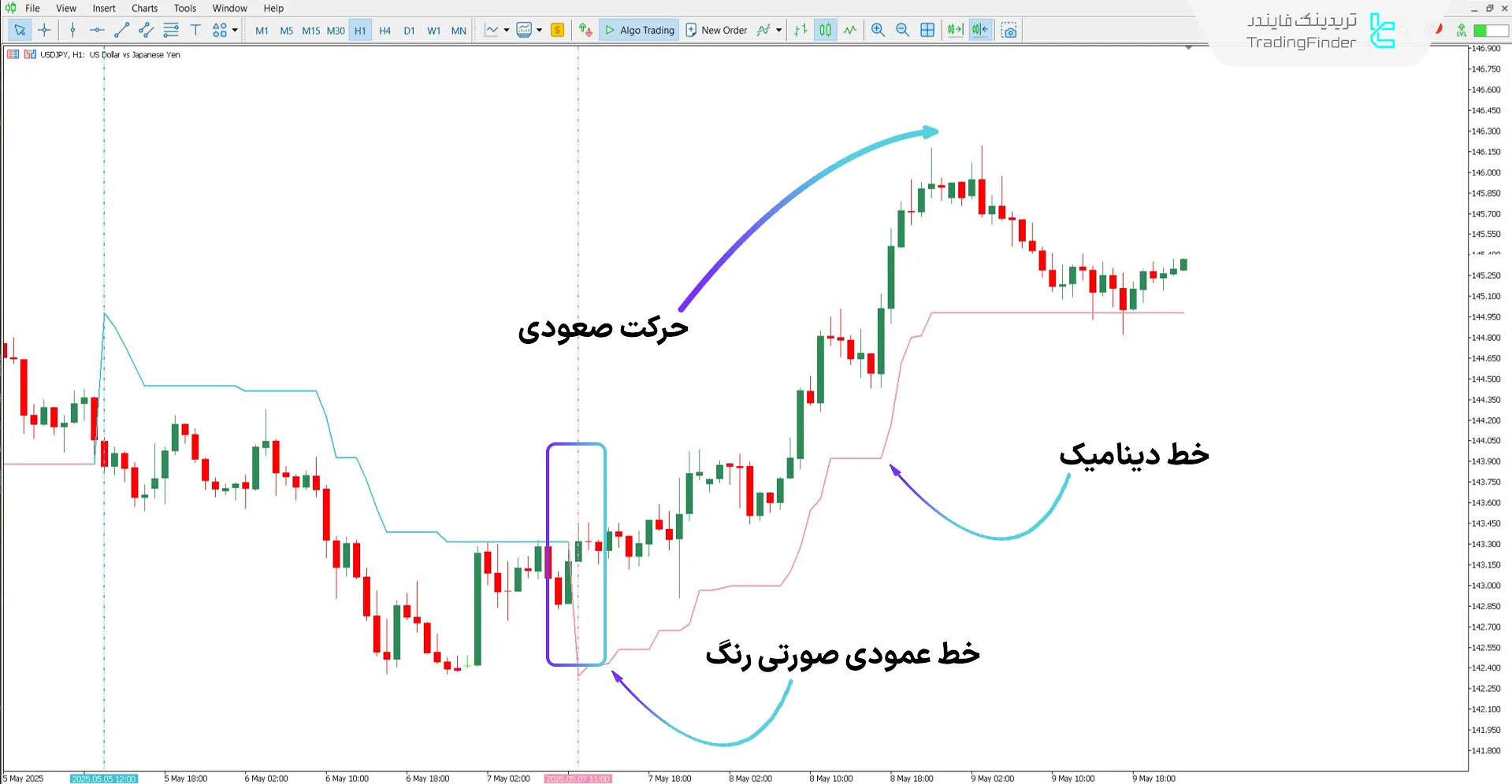دانلود اندیکاتور لوستر (Chandelier) برای متاتریدر 5 - رایگان 1
