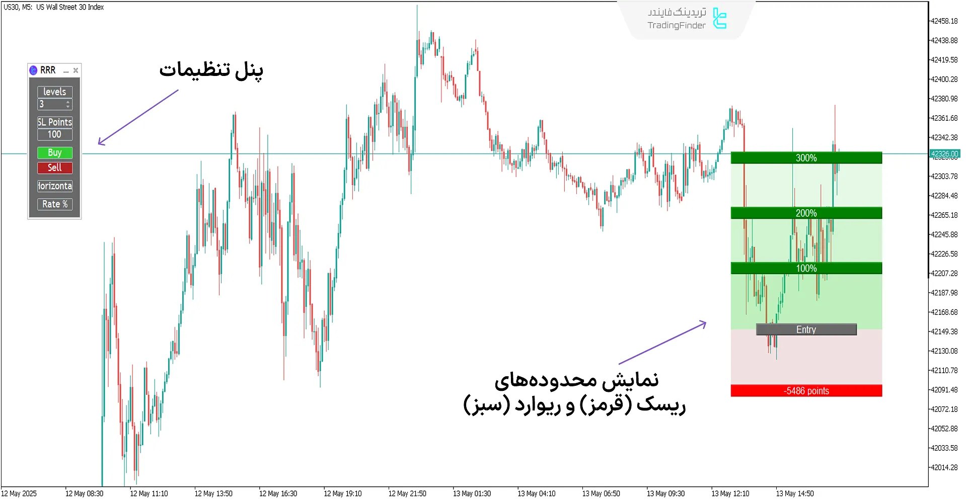 اندیکاتور ریسک به ریوارد آسان (RRR)