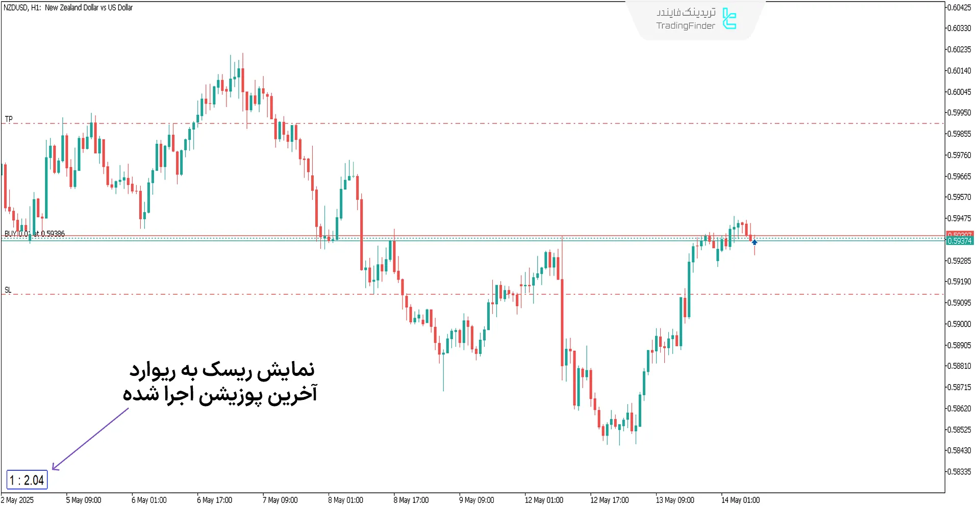 اندیکاتور ریسک به ریوارد با آخرین سفارش (RRR with Last Order)
