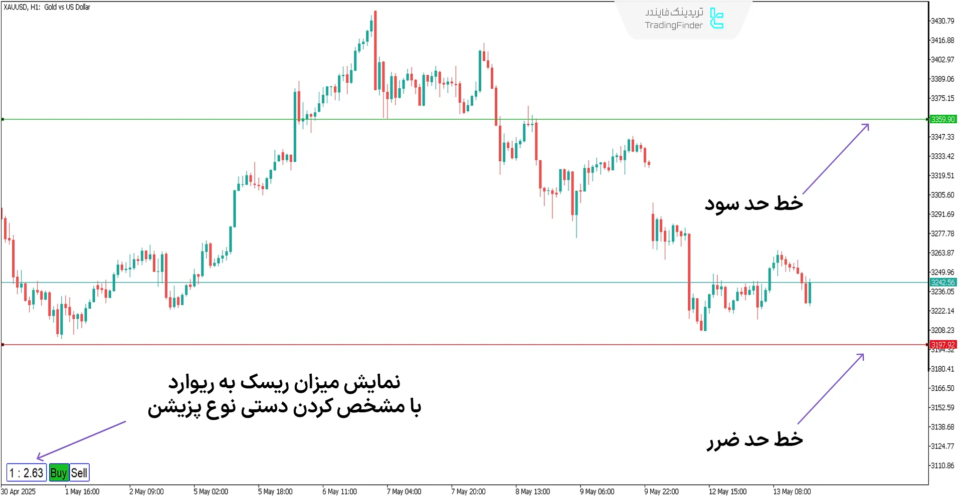اندیکاتور نسبت ریسک به ریوارد با خطوط