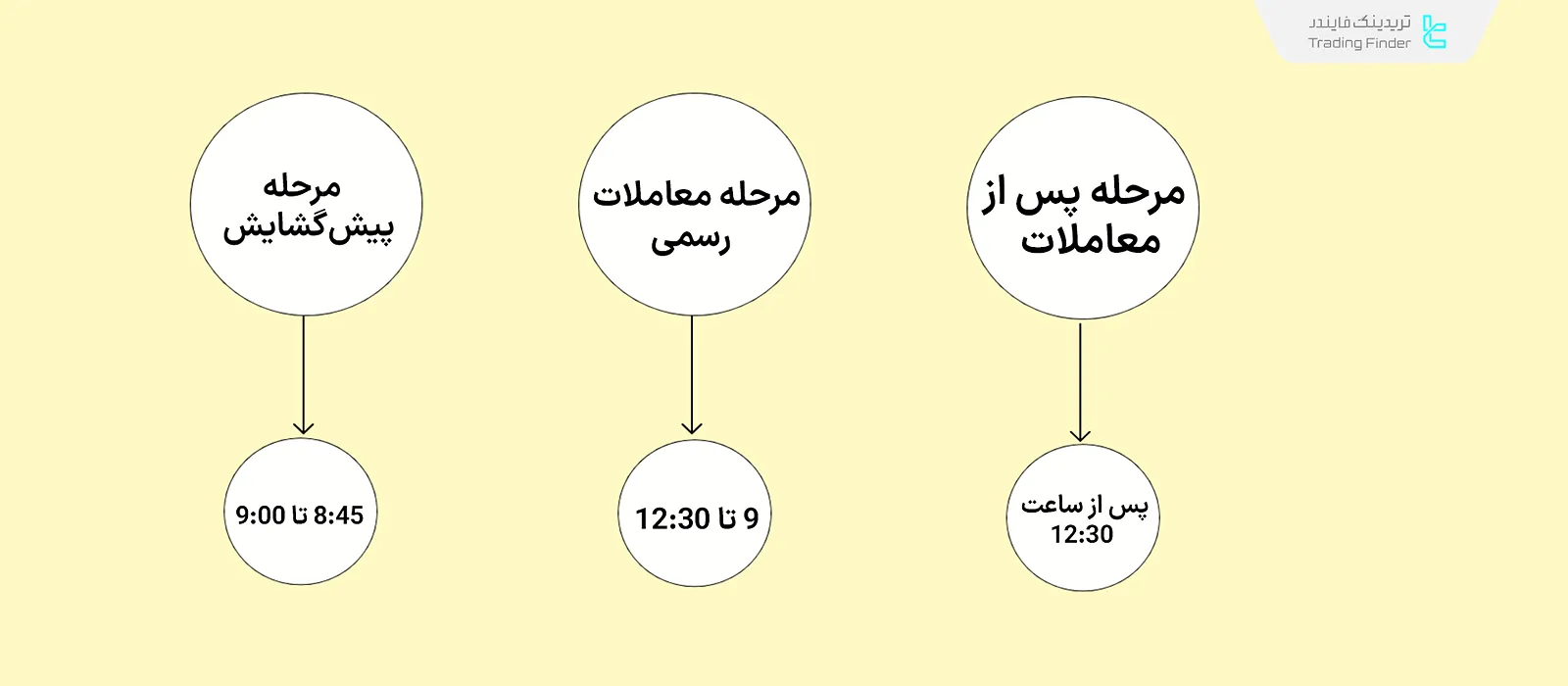 ساعت معامله بورس ایران