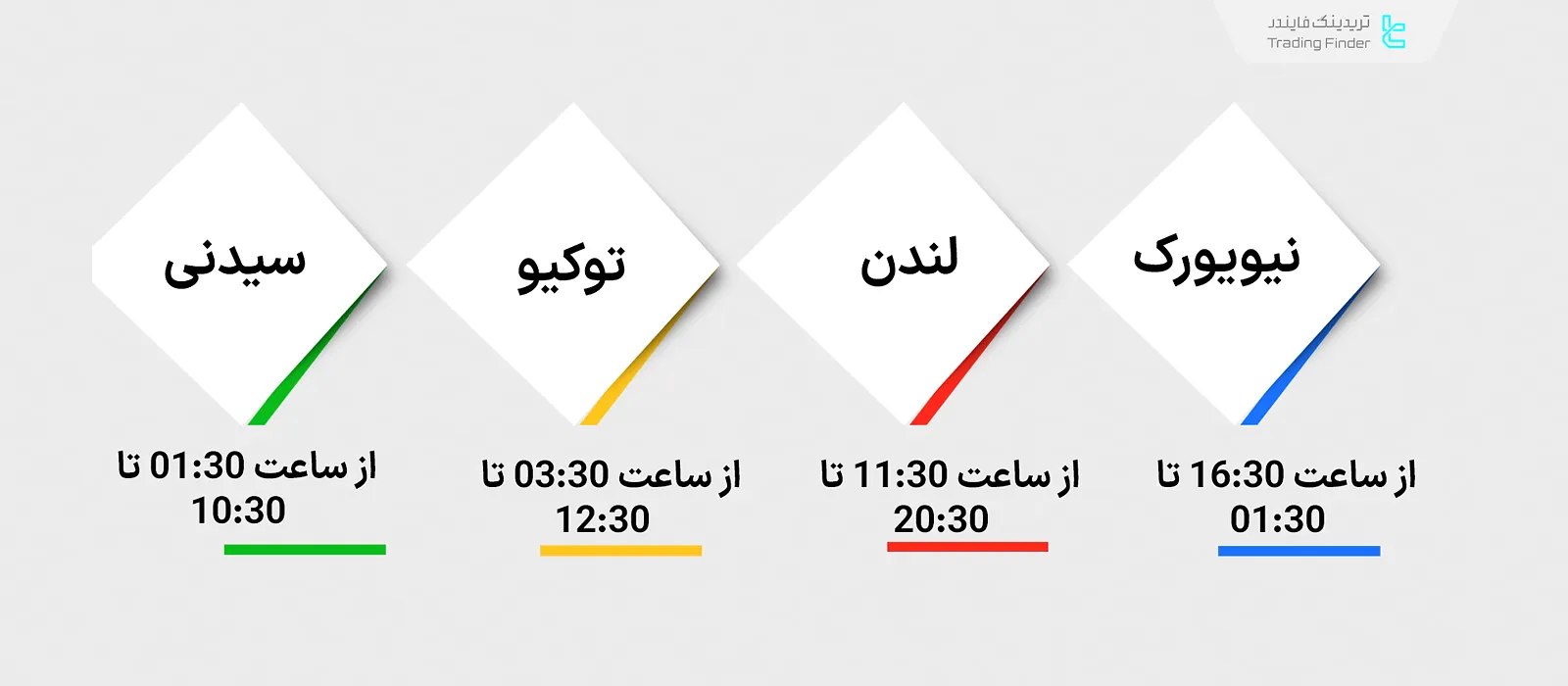سشن‌های فارکس
