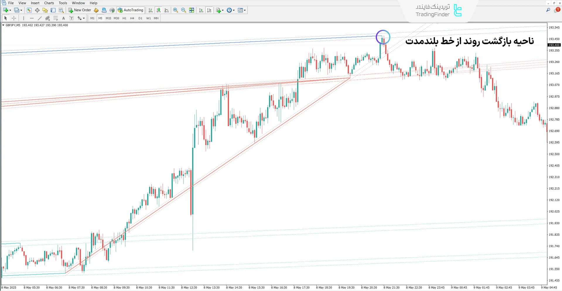 دانلود اندیکاتور خطوط پیوت خودکار (Auto Pivot Lines) در متاتریدر 4 2