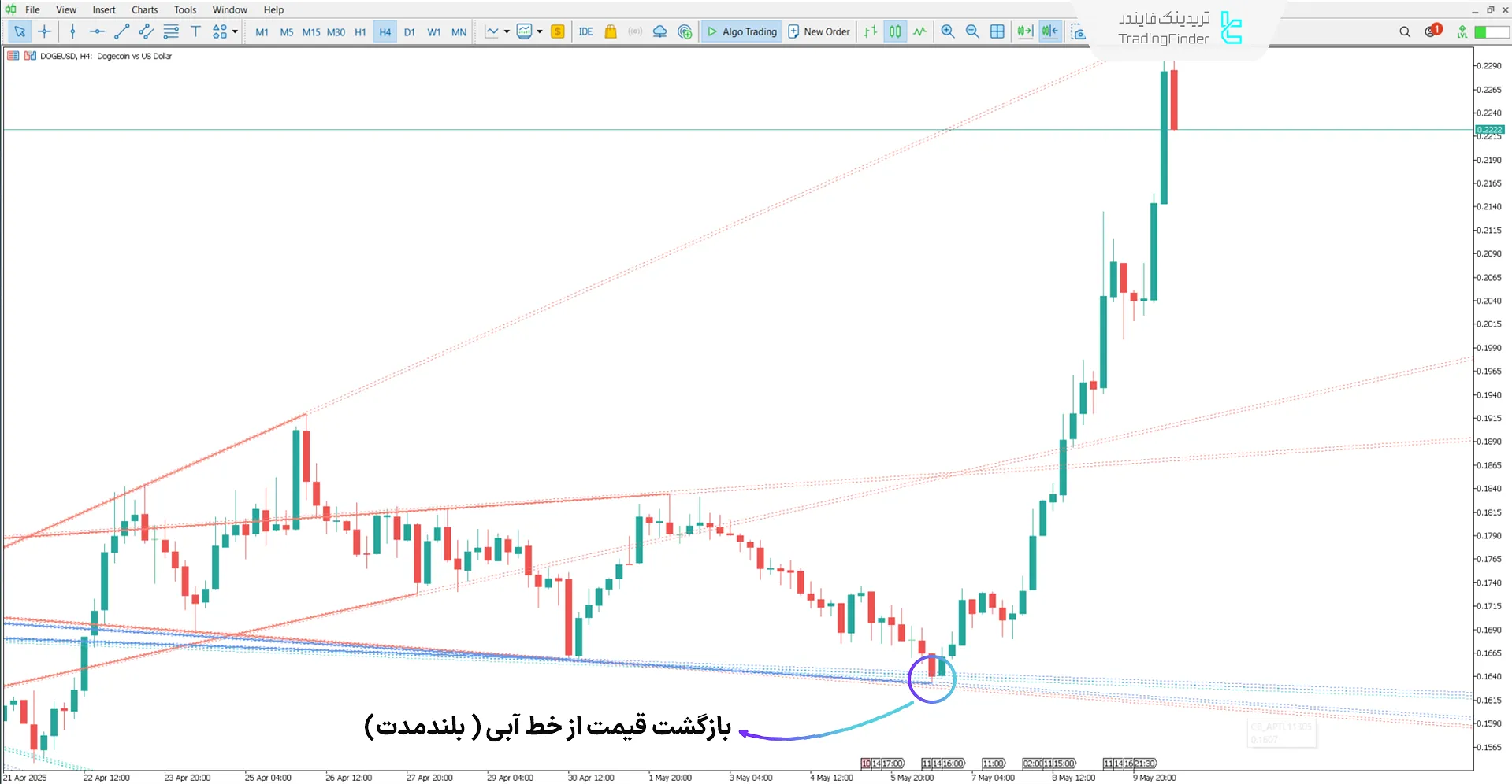 دانلود اندیکاتور خطوط پیوت خودکار (Auto Pivot Lines) در متاتریدر 5 1