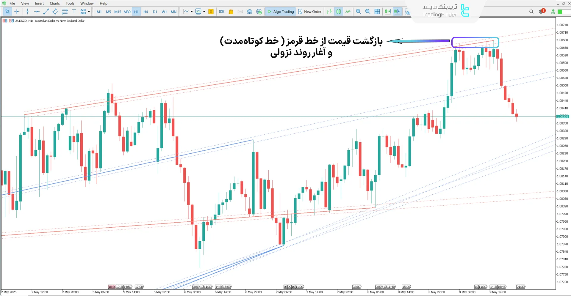 اندیکاتور خطوط پیوت خودکار در روند نزولی