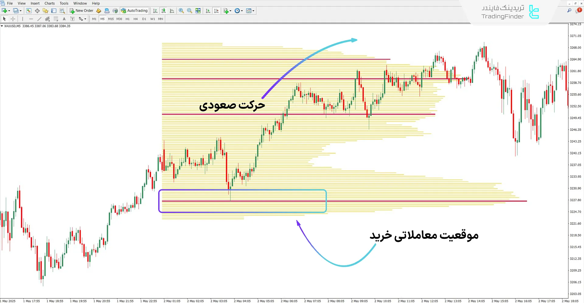 دانلود اندیکاتور ولوم TPO (TPO Volume Insights) برای متاتریدر 4 - رایگان 1