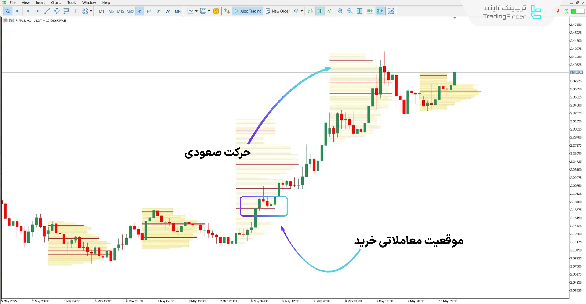 دانلود اندیکاتور ولوم TPO (TPO Volume Insights) برای متاتریدر 5 - رایگان 1