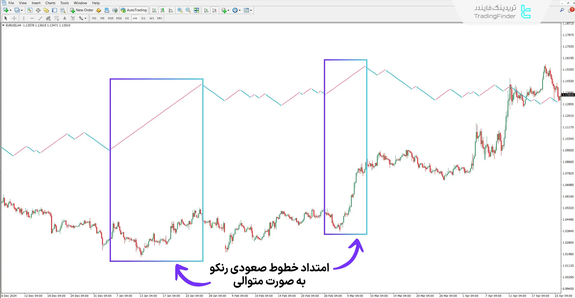 دانلود اندیکاتور رنکو چارت لاین (Renko chart line) برای متاتریدر 4 1