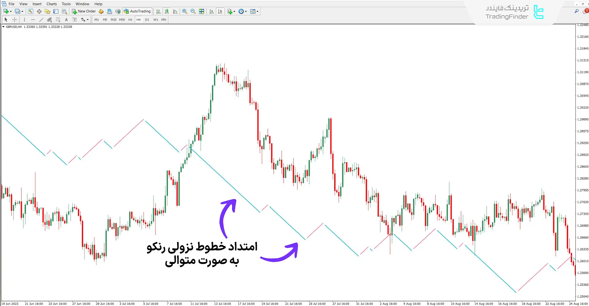 دانلود اندیکاتور رنکو چارت لاین (Renko chart line) برای متاتریدر 4 2