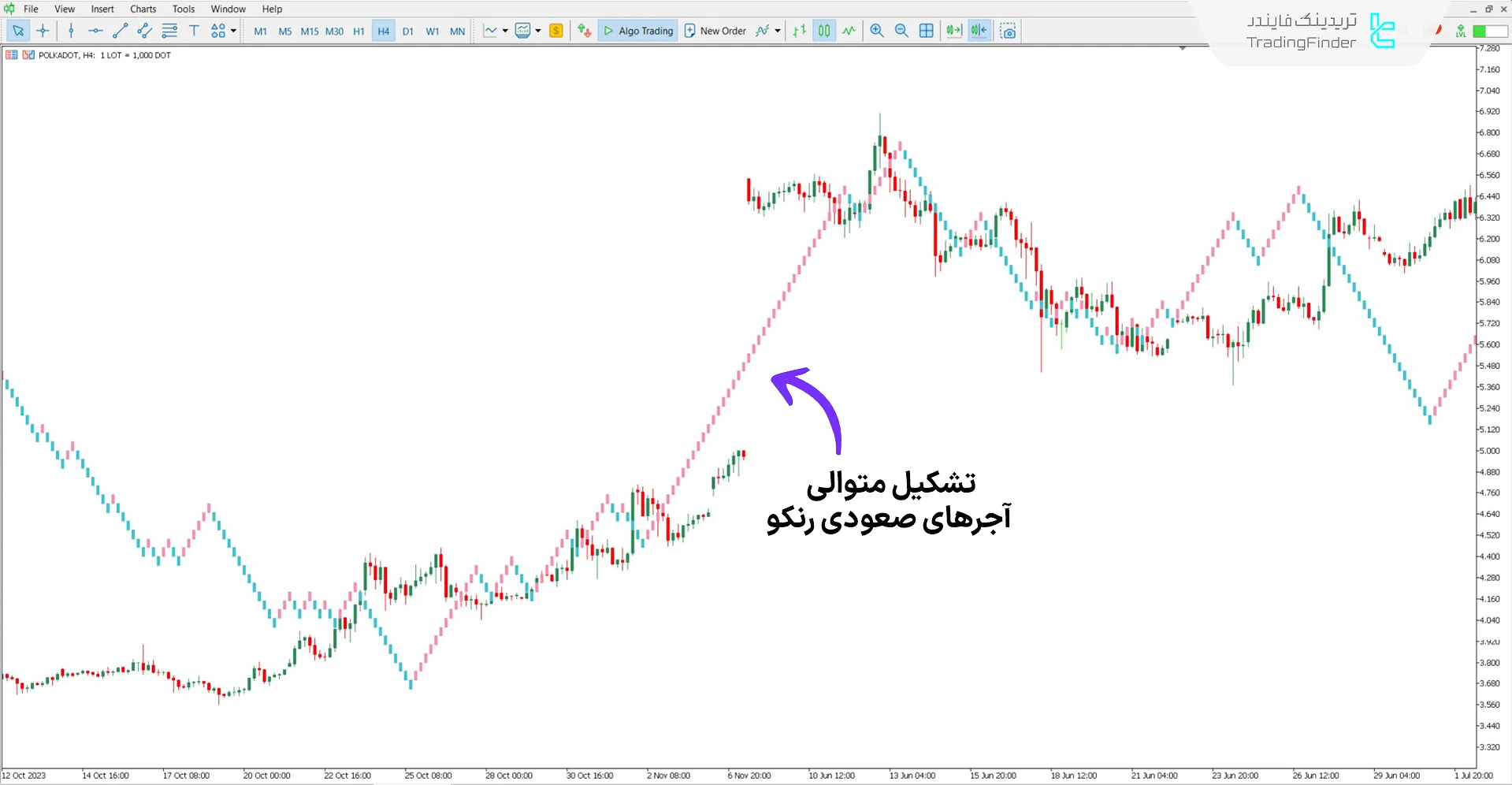 دانلود اندیکاتور رنکو چارت لاین (Renko chart line) برای متاتریدر 5 1