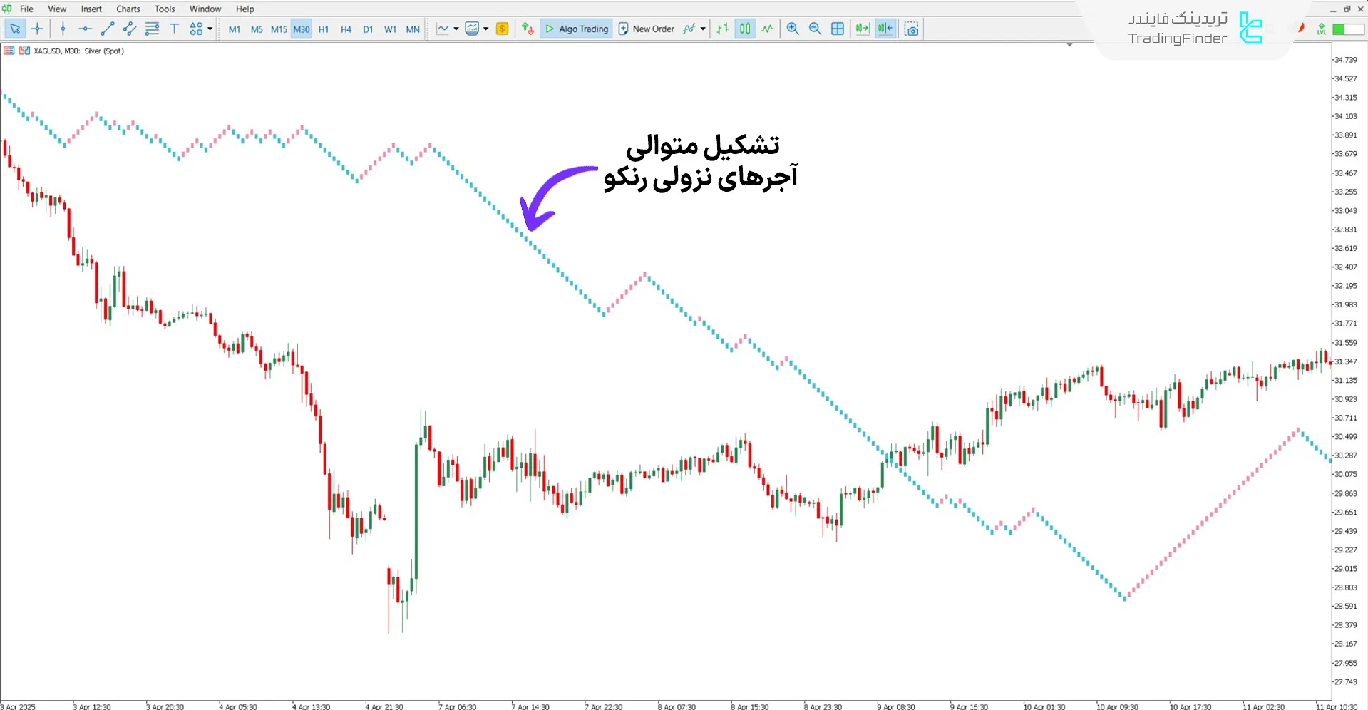 دانلود اندیکاتور رنکو چارت لاین (Renko chart line) برای متاتریدر 5 2
