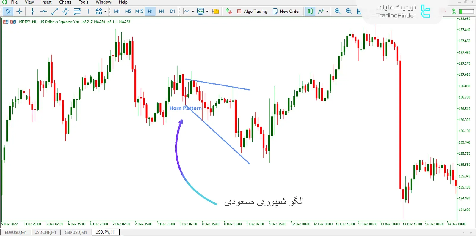 شرایط خرید در اندیکاتور Horn Pattern
