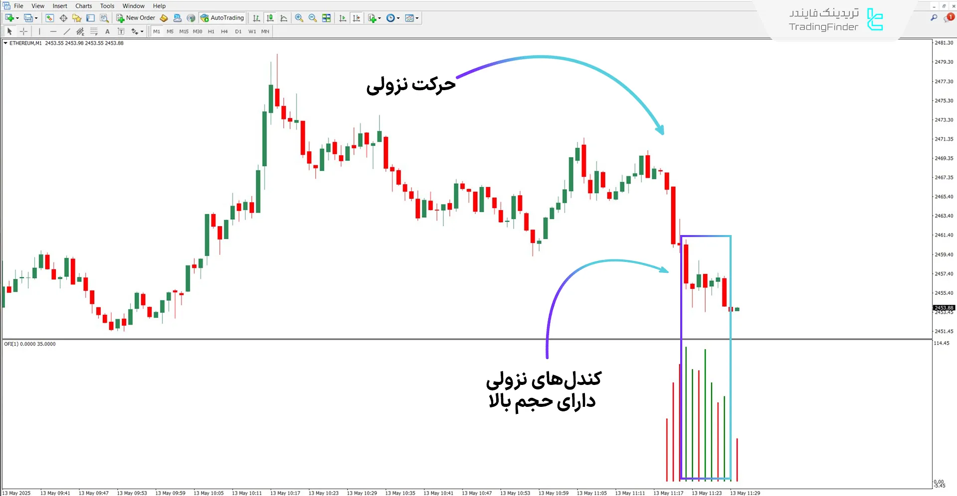 دانلود اسیلاتور معاملهگر اوردر فلو (Order Flow Trader) برای متاتریدر 4 2