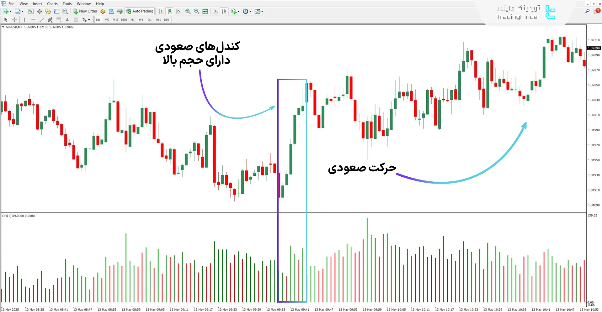 دانلود اسیلاتور معاملهگر اوردر فلو (Order Flow Trader) برای متاتریدر 4 1