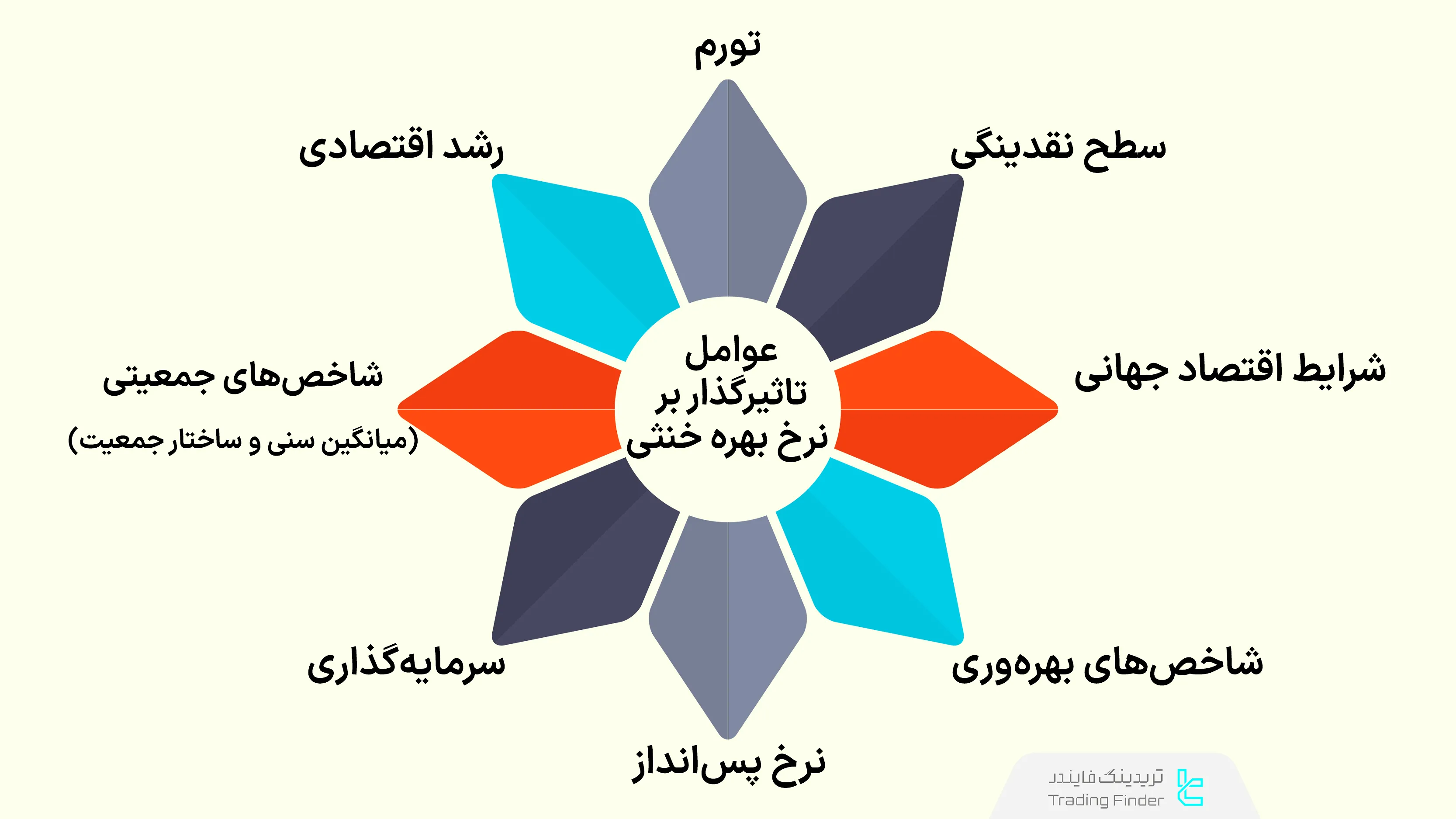 عوامل تاثیرگذار بر نرخ بهره خنثی