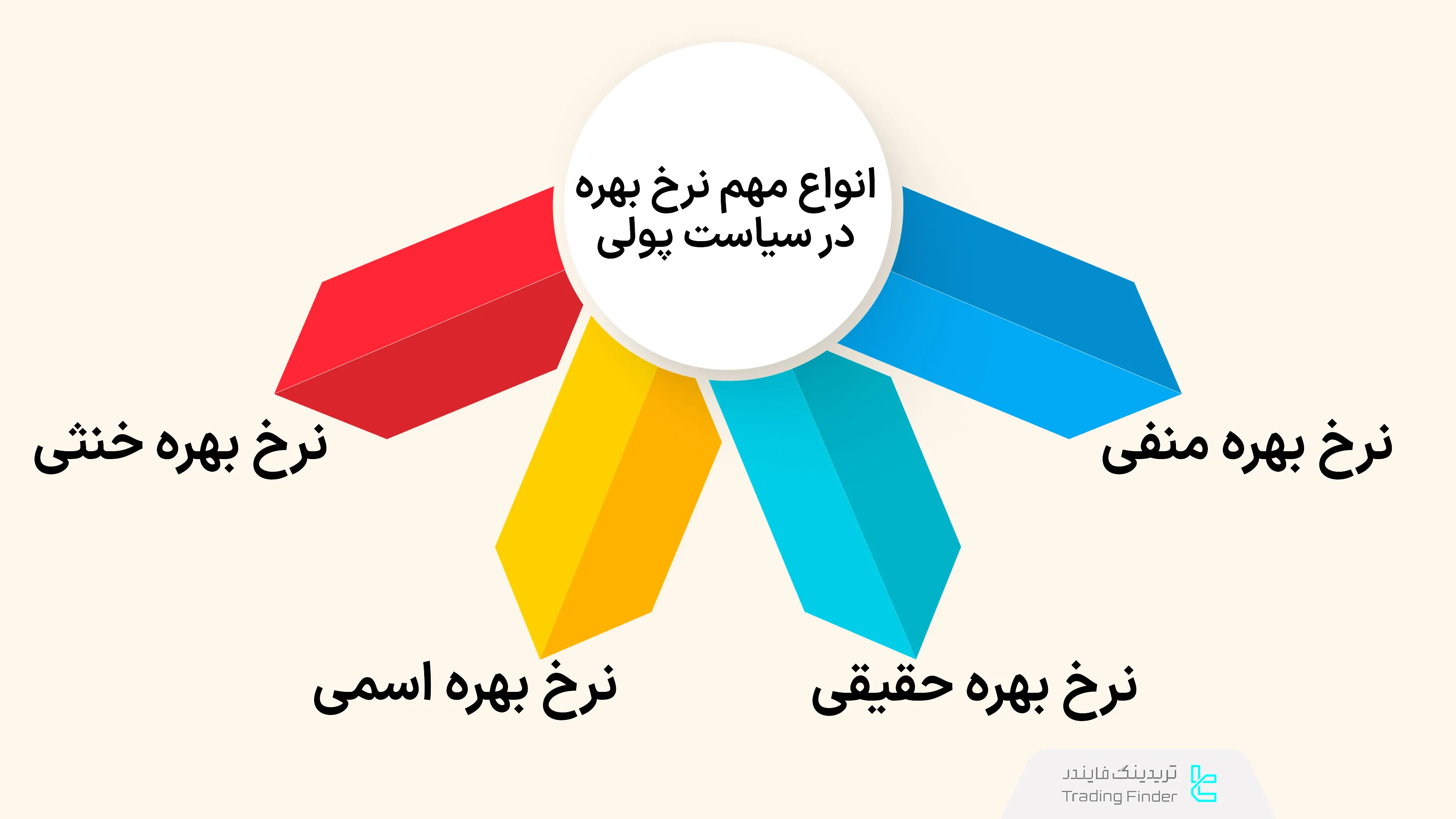 انواع مهم نرخ بهره در سیاست پولی