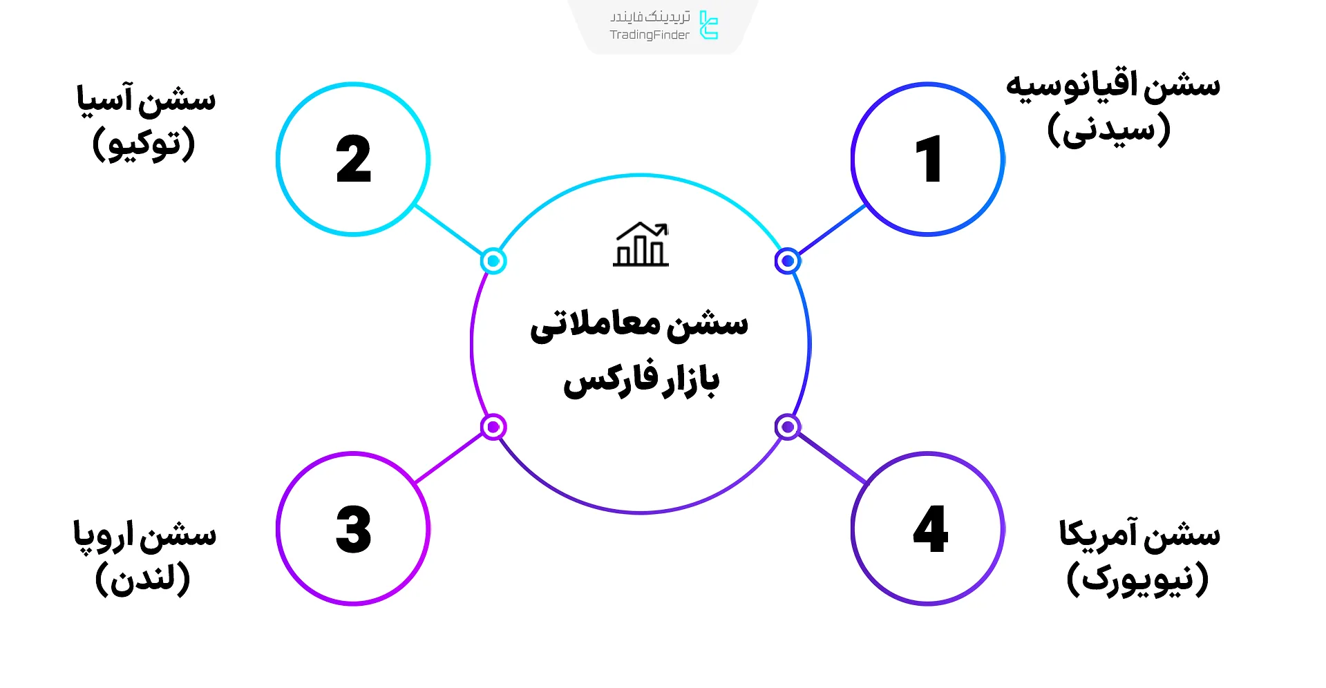 جلسات معاملاتی بازار فارکس