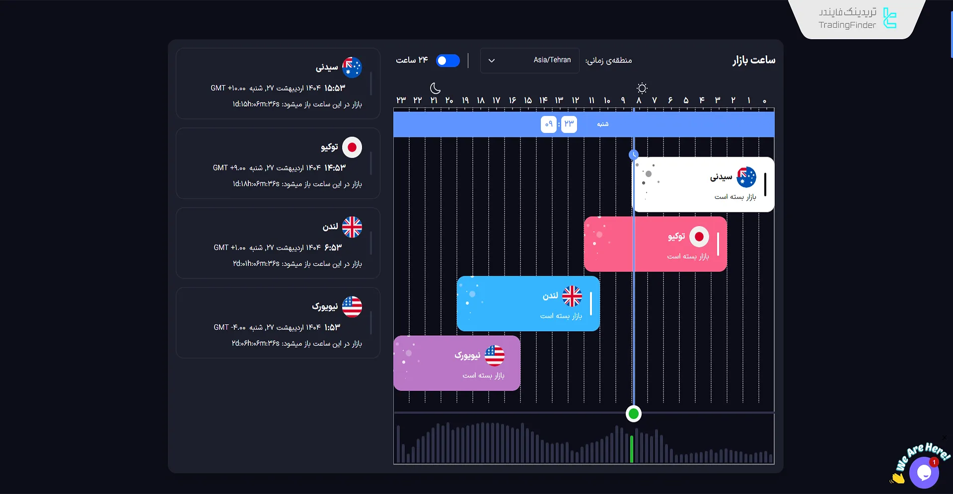 ابزار سشن‌های معاملاتی