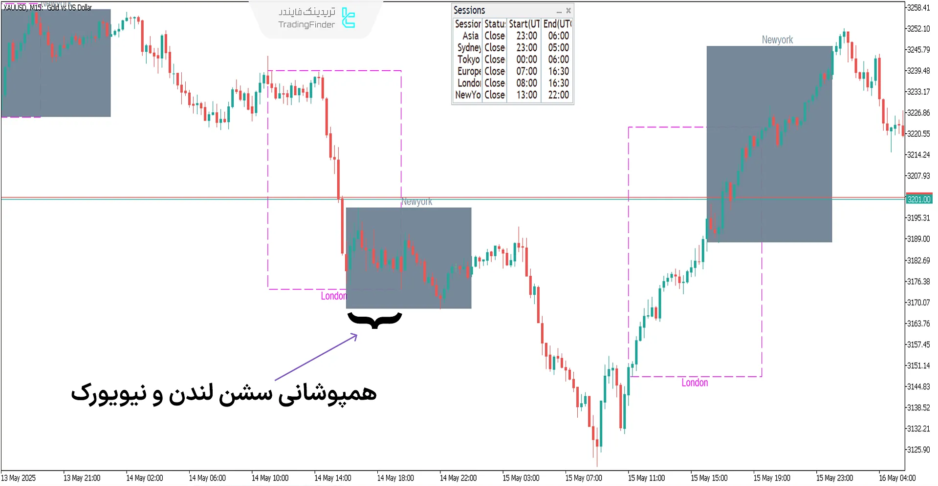 همپوشانی سشن لندن و نیویورک