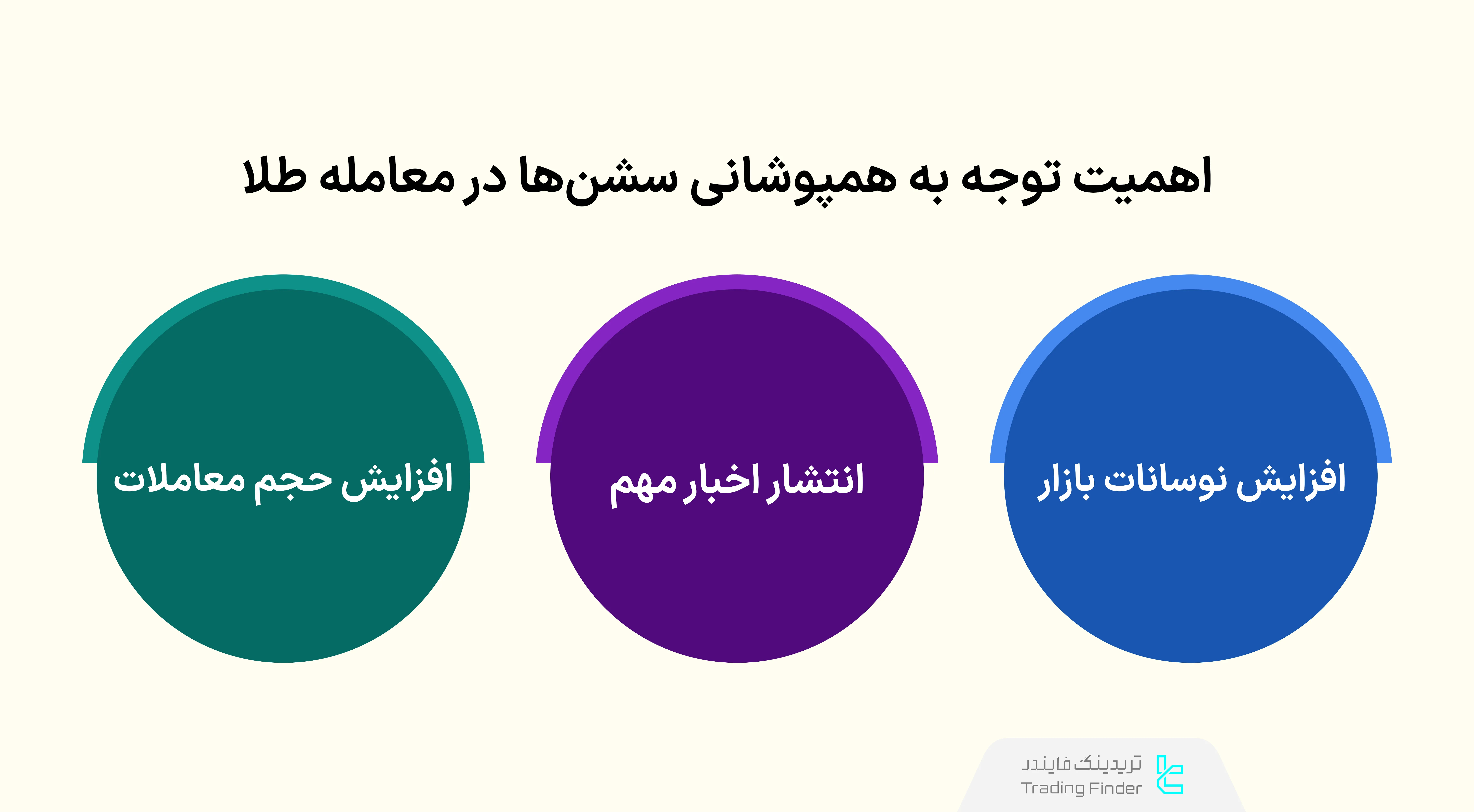 اهمیت توجه به همپوشانی سشنها در معامله طلا