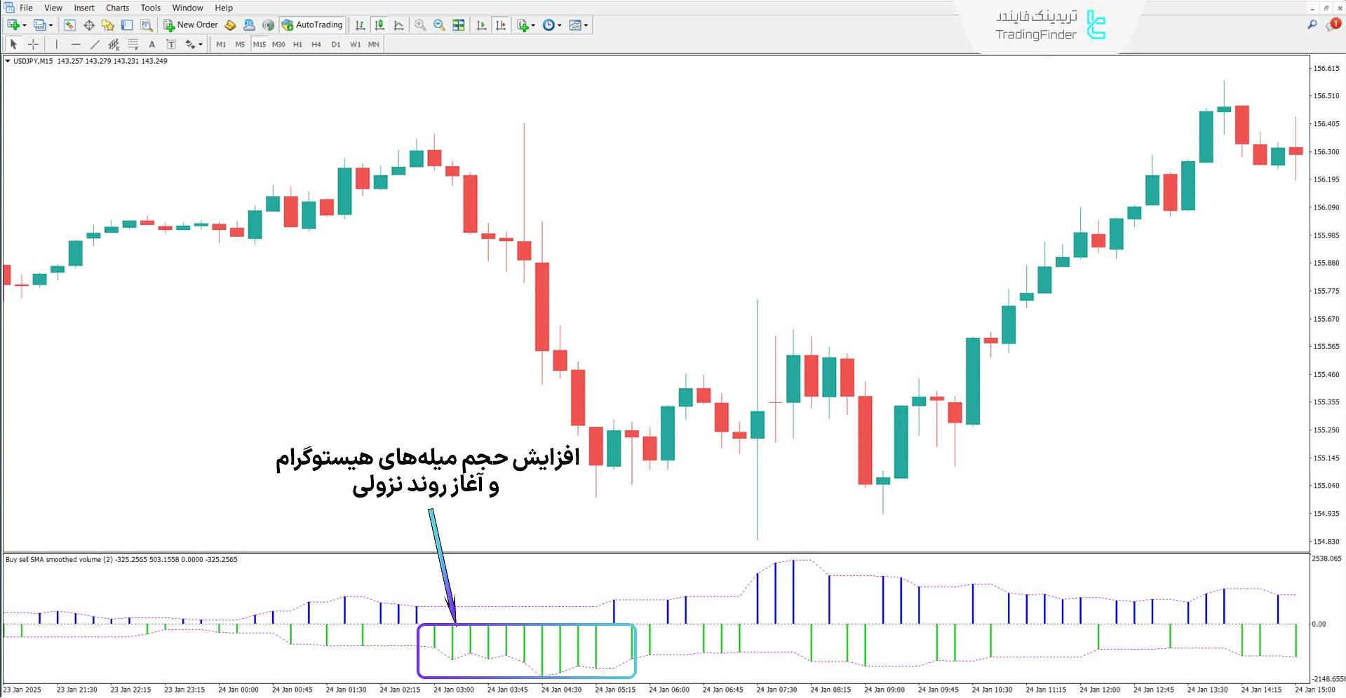 دانلود اندیکاتور حجم خرید و فروش (buy sell volume) در متاتریدر 4 - رایگان 2