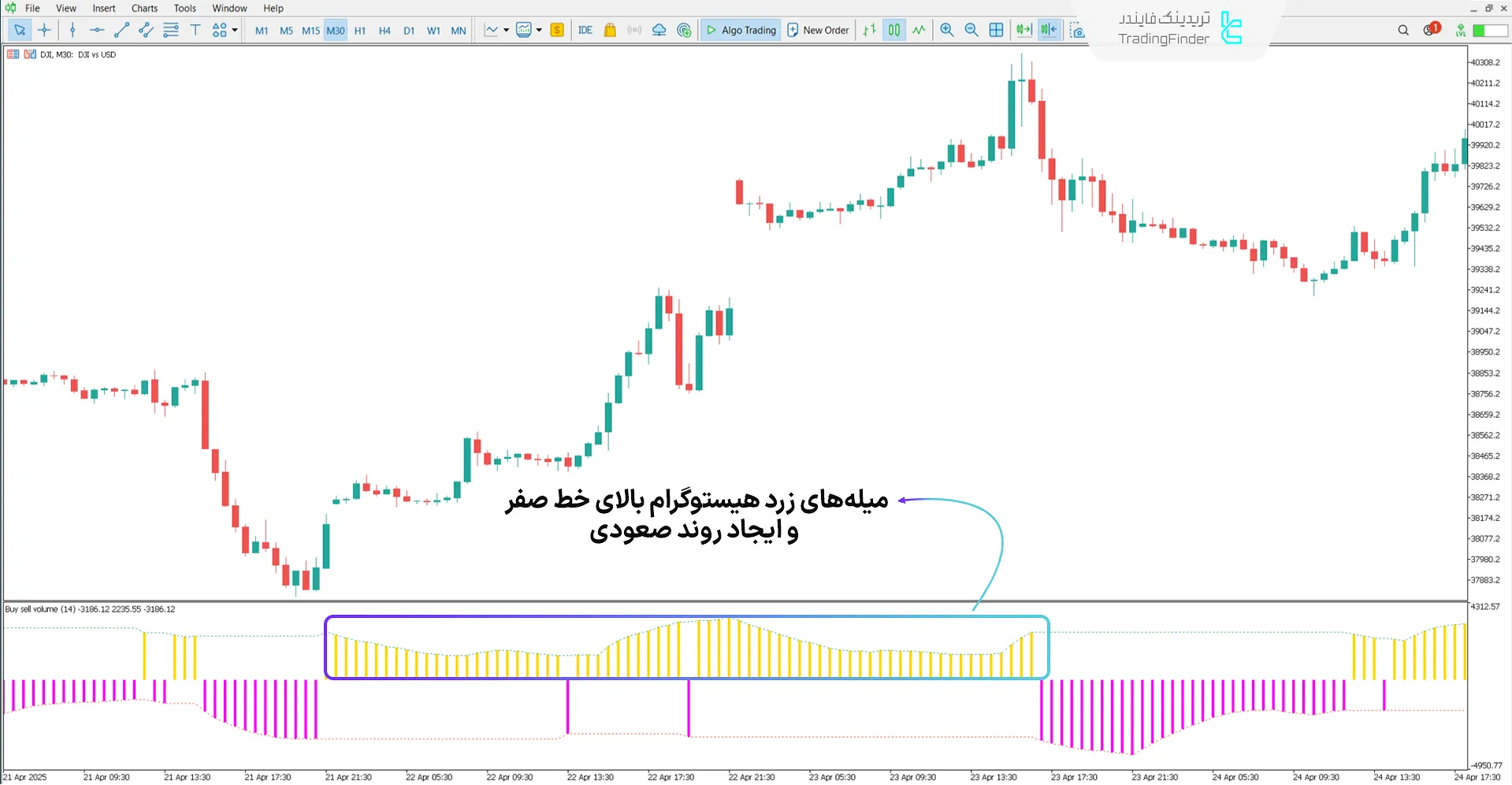 دانلود اندیکاتور حجم خرید و فروش (Buy Sell Volume) در متاتریدر 5 - رایگان 1