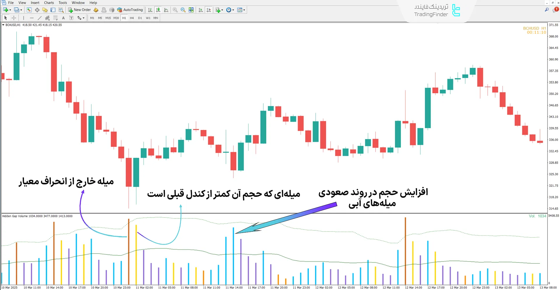 شرایط روند صعودی در اندیکاتور شکاف حجم پنهان