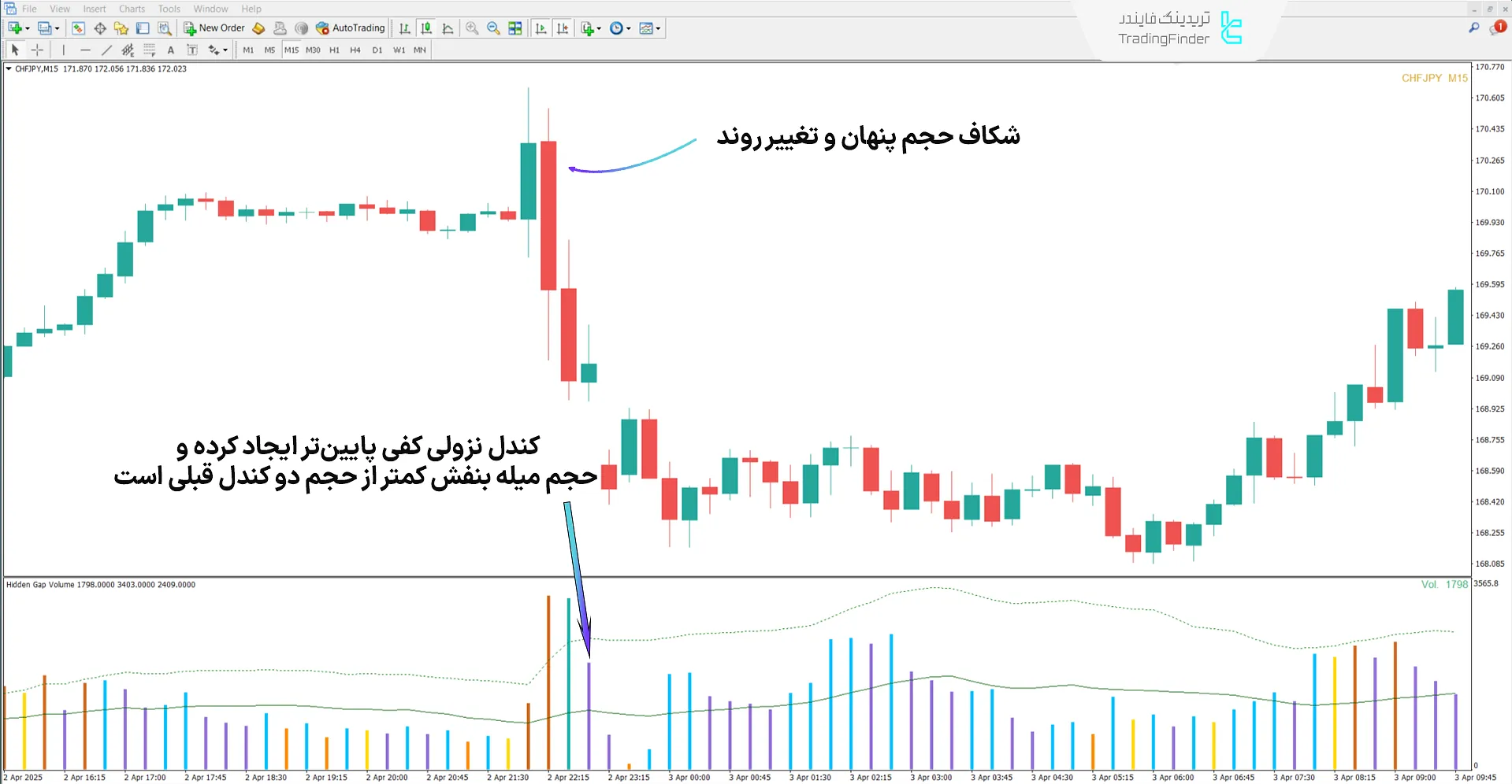 نمایی از روند نزولی اندیکاتور Hidden Gap Volume