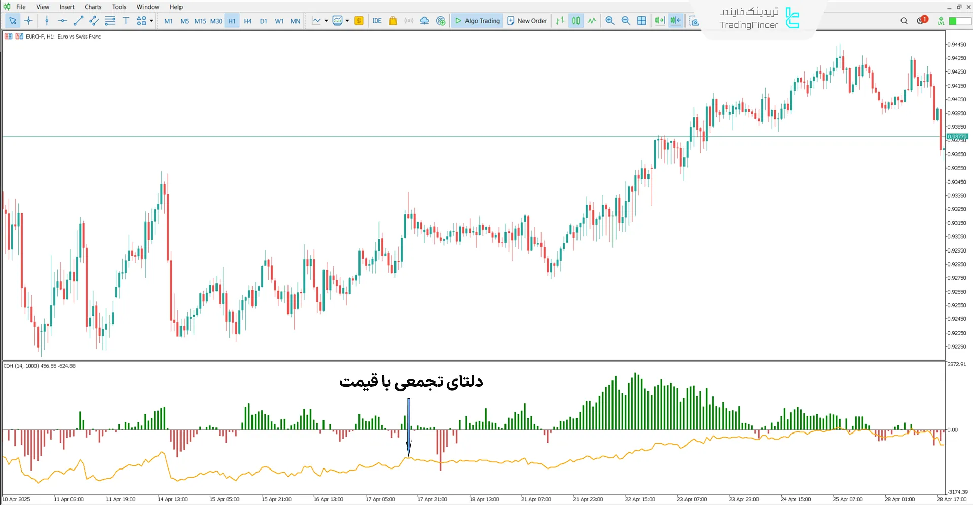 دانلود اندیکاتور دلتای تجمعی با قیمت Cumulative Delta with Price در متاتریدر5 1