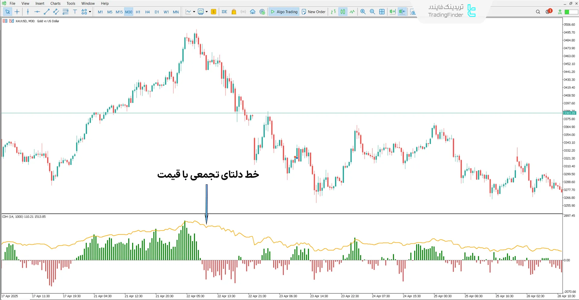 دانلود اندیکاتور دلتای تجمعی با قیمت Cumulative Delta with Price در متاتریدر5 2