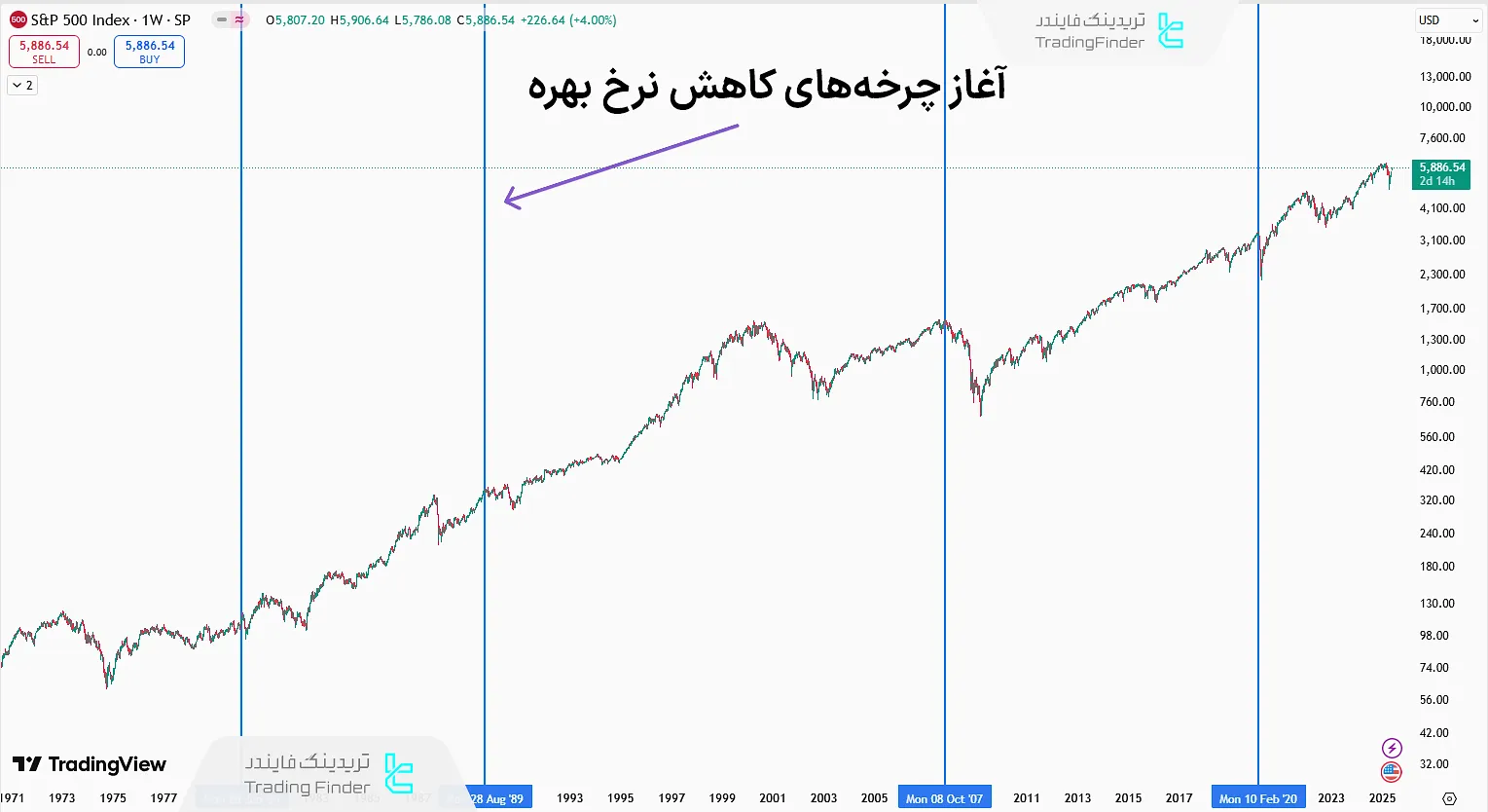 واکنش سهام در چرخههای کاهش نرخ بهره