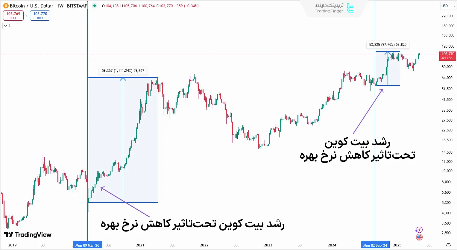 واکنش بیت کوین به چرخههای کاهش نرخ بهره