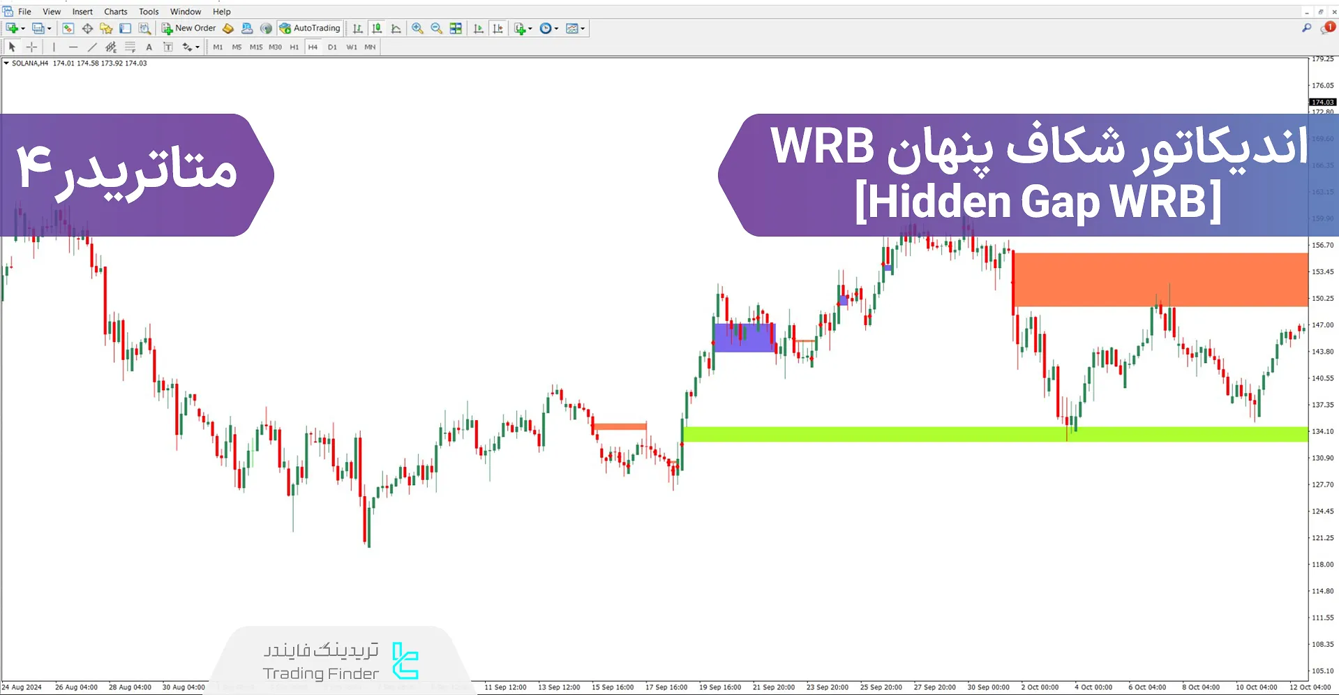 دانلود اندیکاتور شکاف پنهان WRB (Hidden Gap WRB) برای متاتریدر 4