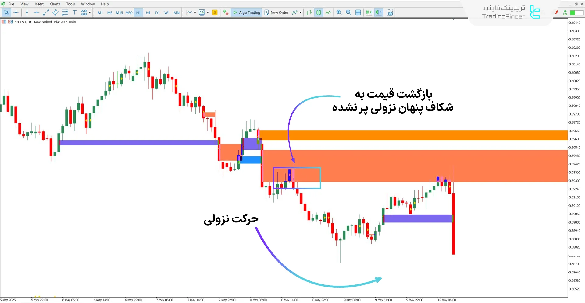 دانلود اندیکاتور شکاف پنهان WRB (Hidden Gap WRB) برای متاتریدر 5 2